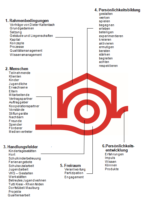Organisationsmodell Organisationsmodell